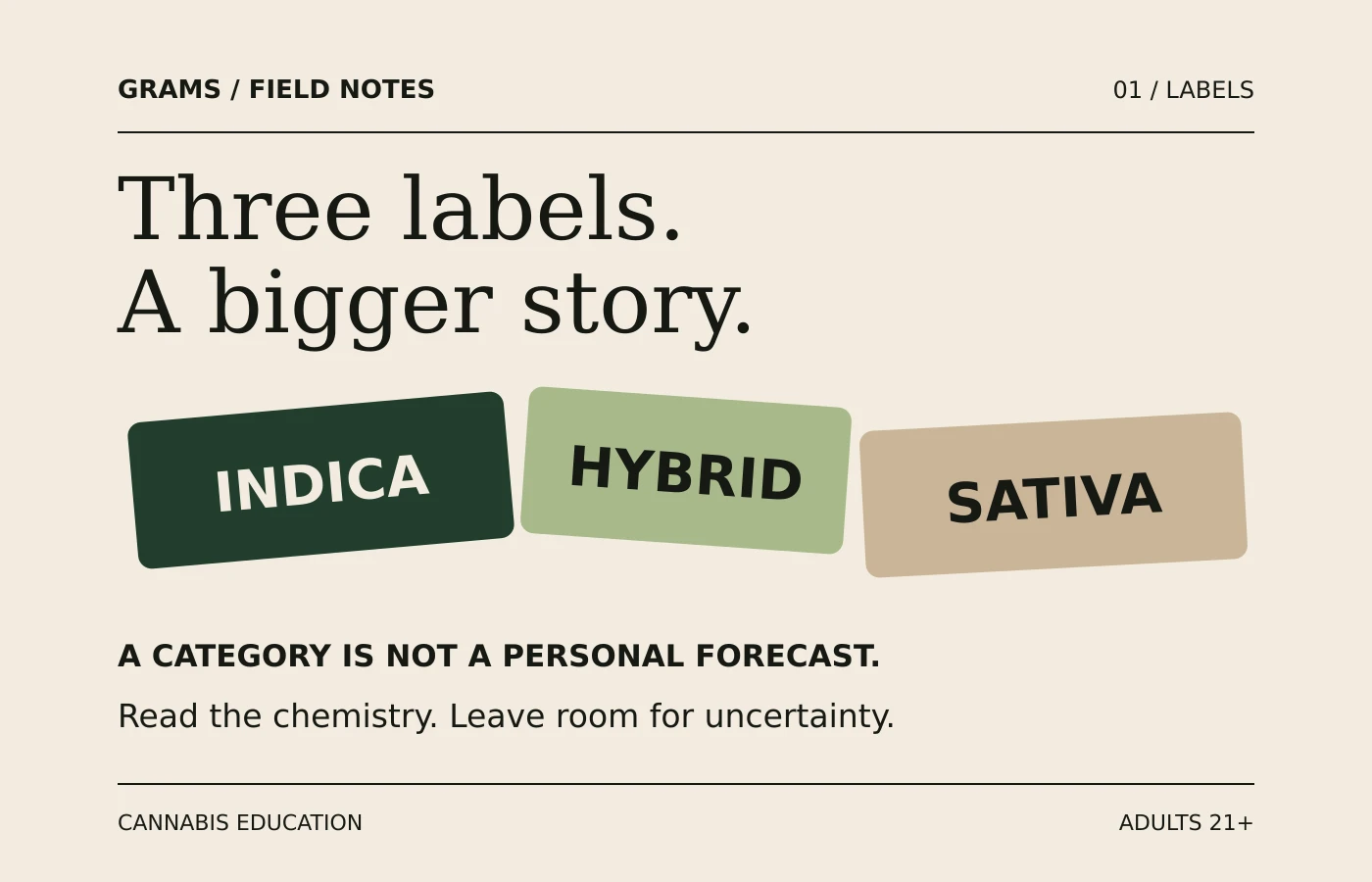 Indica, hybrid and sativa labels above the question: what does the label actually tell you?